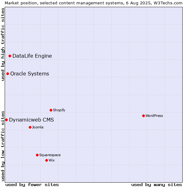 Market position of DataLife Engine vs. Oracle Systems vs. Dynamicweb CMS