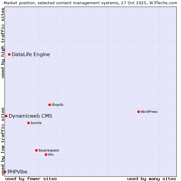Market position of DataLife Engine vs. Dynamicweb CMS vs. PHPVibe