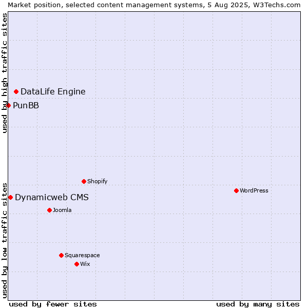Market position of DataLife Engine vs. Dynamicweb CMS vs. PunBB