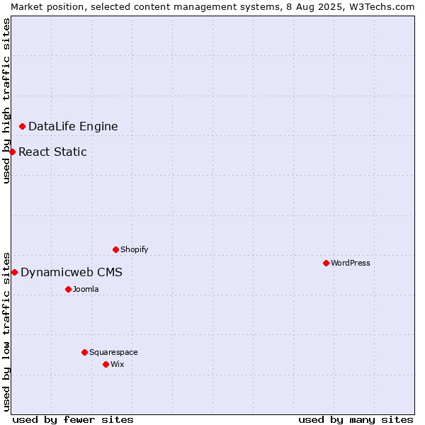 Market position of DataLife Engine vs. Dynamicweb CMS vs. React Static