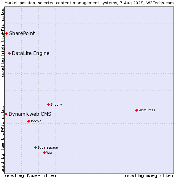 Market position of DataLife Engine vs. SharePoint vs. Dynamicweb CMS