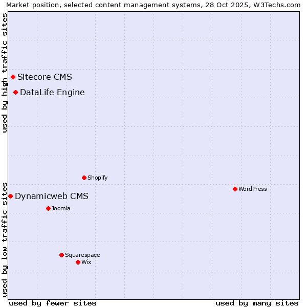 Market position of DataLife Engine vs. Sitecore CMS vs. Dynamicweb CMS
