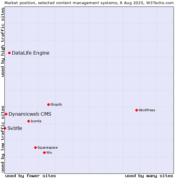 Market position of DataLife Engine vs. Dynamicweb CMS vs. Svbtle