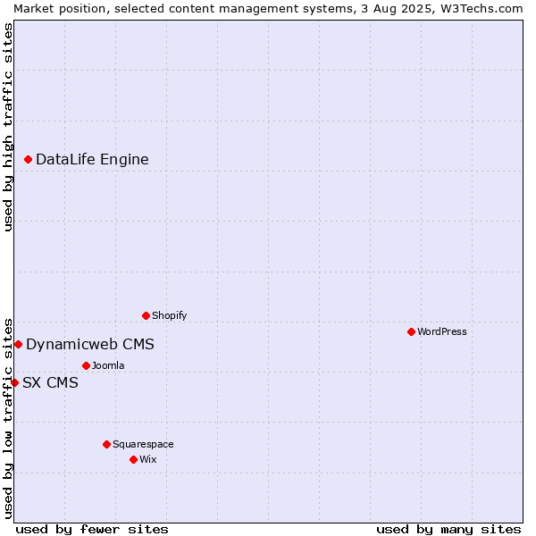 Market position of DataLife Engine vs. Dynamicweb CMS vs. SX CMS