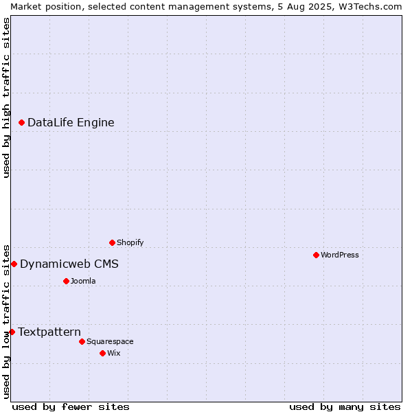 Market position of DataLife Engine vs. Dynamicweb CMS vs. Textpattern