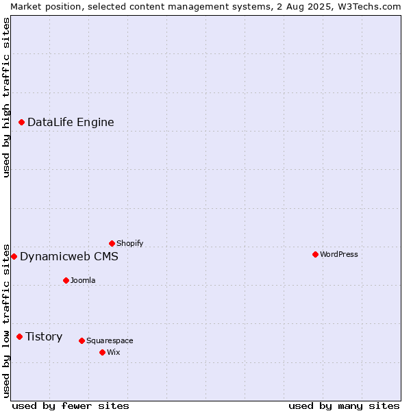 Market position of DataLife Engine vs. Tistory vs. Dynamicweb CMS