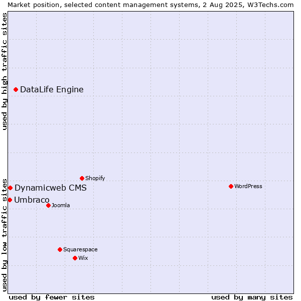 Market position of DataLife Engine vs. Dynamicweb CMS vs. Umbraco