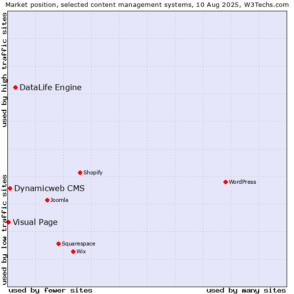 Market position of DataLife Engine vs. Dynamicweb CMS vs. Visual Page