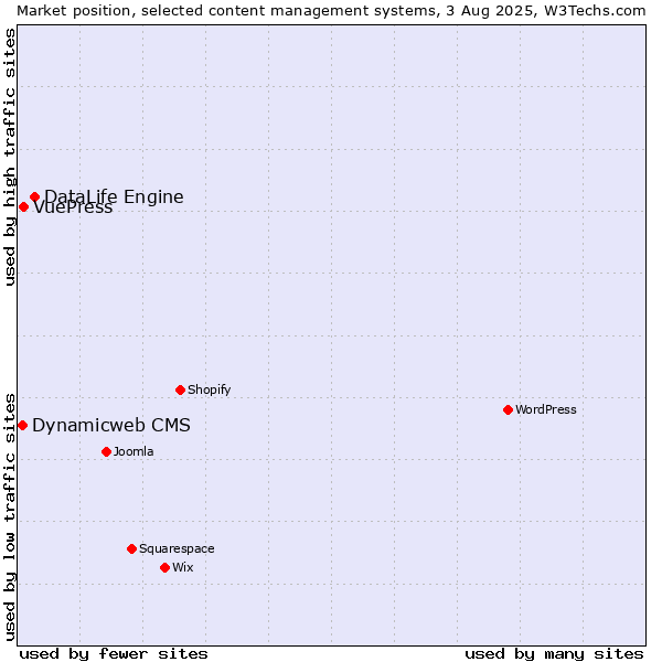 Market position of DataLife Engine vs. VuePress vs. Dynamicweb CMS