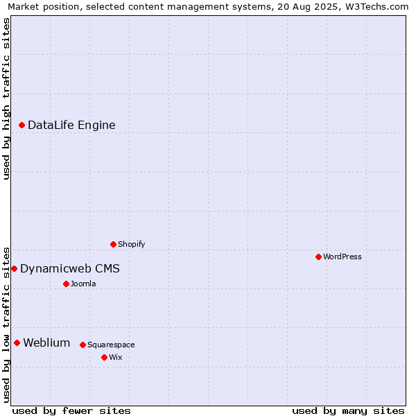 Market position of DataLife Engine vs. Weblium vs. Dynamicweb CMS