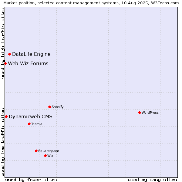 Market position of DataLife Engine vs. Dynamicweb CMS vs. Web Wiz Forums