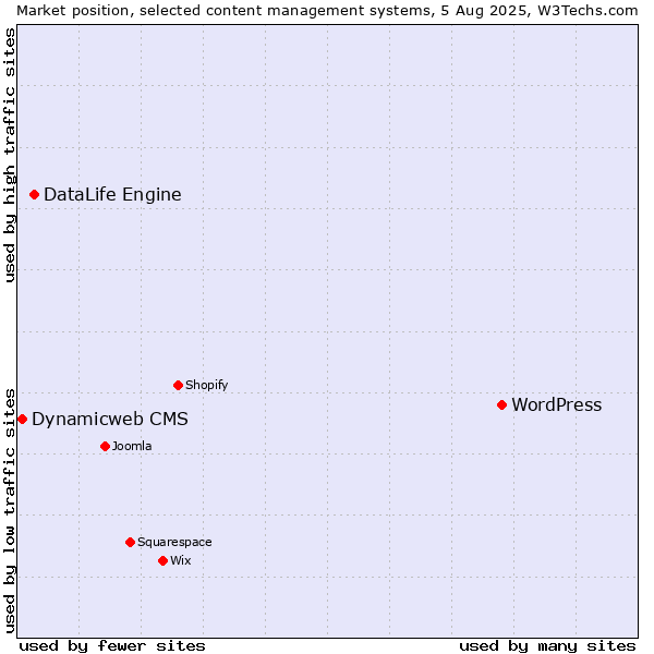 Market position of WordPress vs. DataLife Engine vs. Dynamicweb CMS