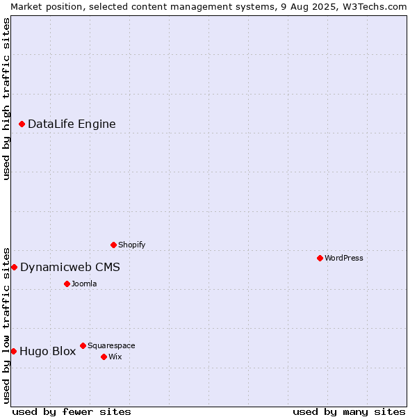 Market position of DataLife Engine vs. Dynamicweb CMS vs. Hugo Blox