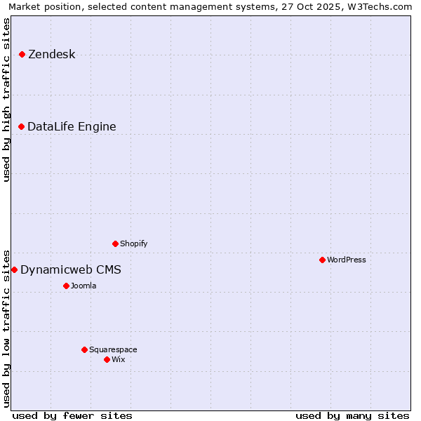 Market position of DataLife Engine vs. Zendesk vs. Dynamicweb CMS