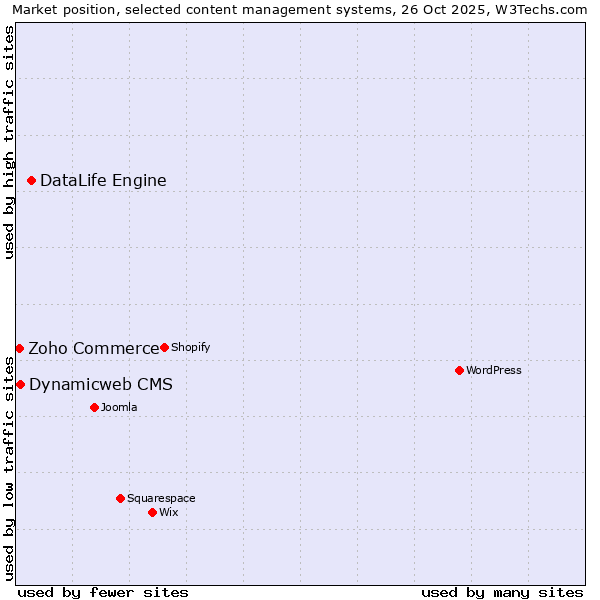 Market position of DataLife Engine vs. Dynamicweb CMS vs. Zoho Commerce