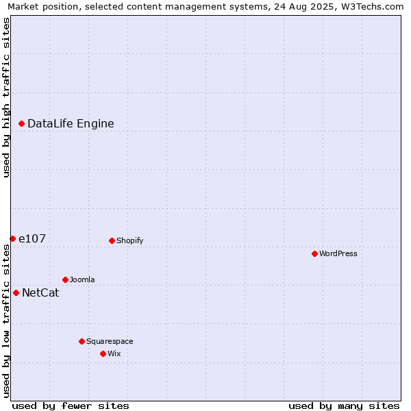 Market position of DataLife Engine vs. NetCat vs. e107