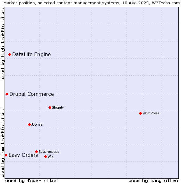 Market position of DataLife Engine vs. Drupal Commerce vs. Easy Orders