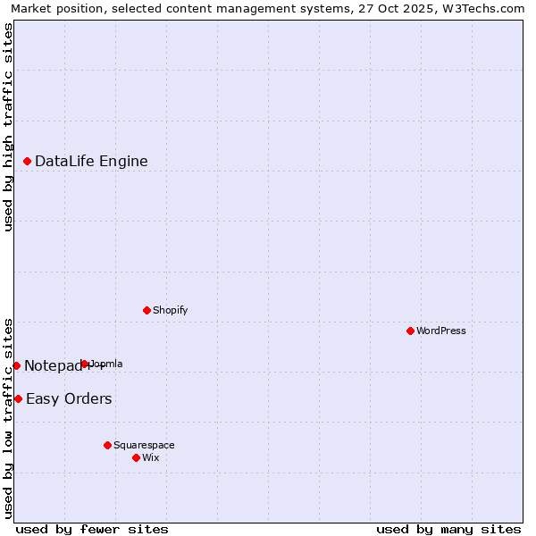 Market position of DataLife Engine vs. Easy Orders vs. Notepad++