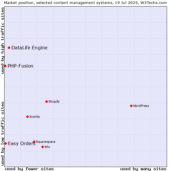 Market position of DataLife Engine vs. Easy Orders vs. PHP-Fusion