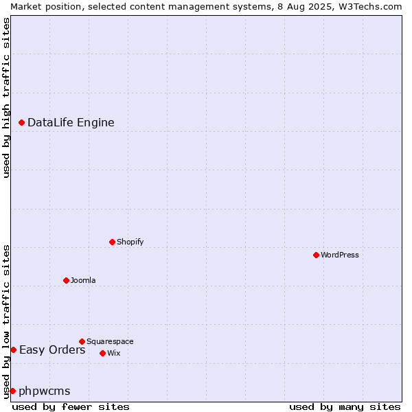 Market position of DataLife Engine vs. Easy Orders vs. phpwcms