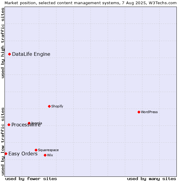 Market position of DataLife Engine vs. ProcessWire vs. Easy Orders