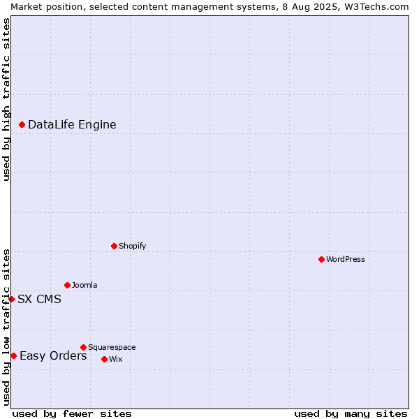 Market position of DataLife Engine vs. Easy Orders vs. SX CMS