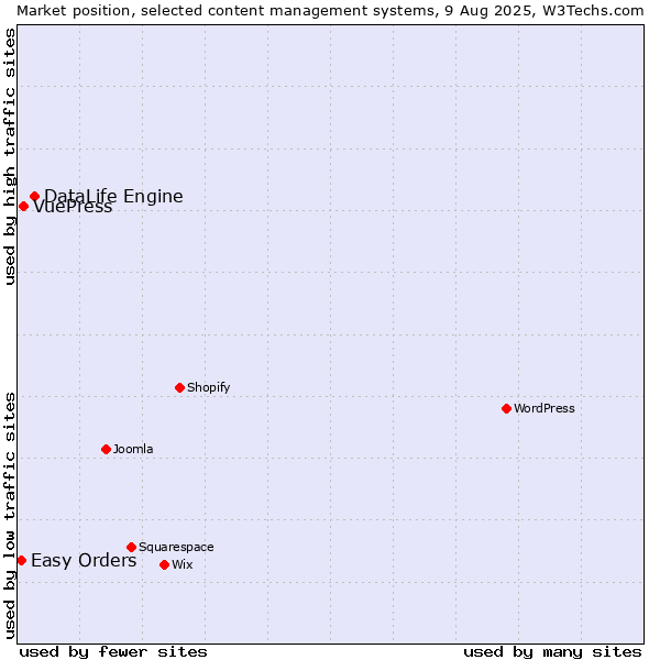 Market position of DataLife Engine vs. VuePress vs. Easy Orders