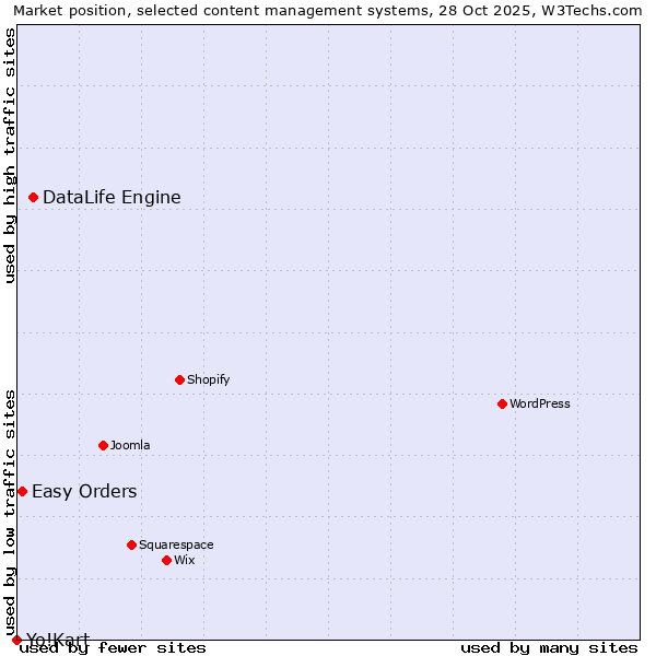 Market position of DataLife Engine vs. Easy Orders vs. Yo!Kart
