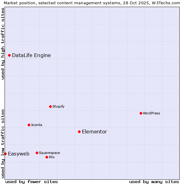 Market position of Elementor vs. DataLife Engine vs. Easyweb