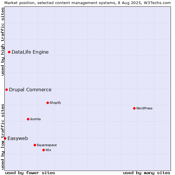 Market position of DataLife Engine vs. Drupal Commerce vs. Easyweb