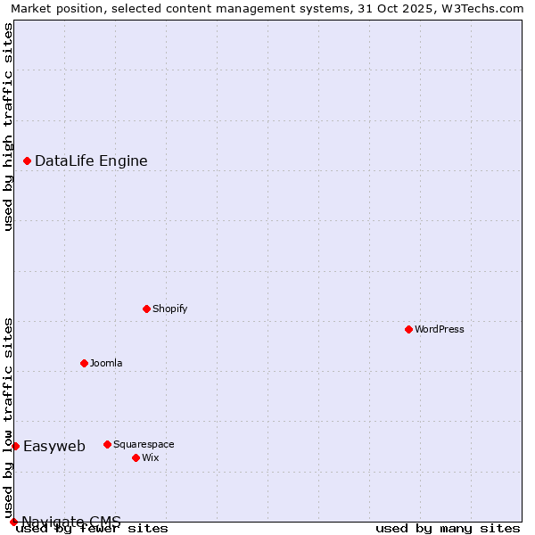 Market position of DataLife Engine vs. Easyweb vs. Navigate CMS