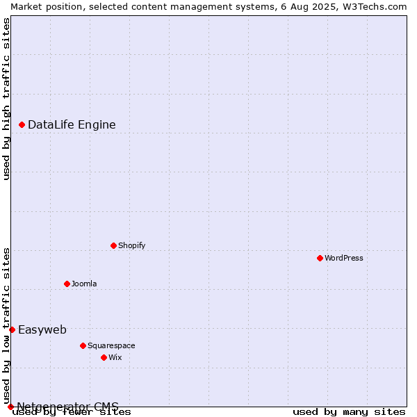 Market position of DataLife Engine vs. Easyweb vs. Netgenerator CMS