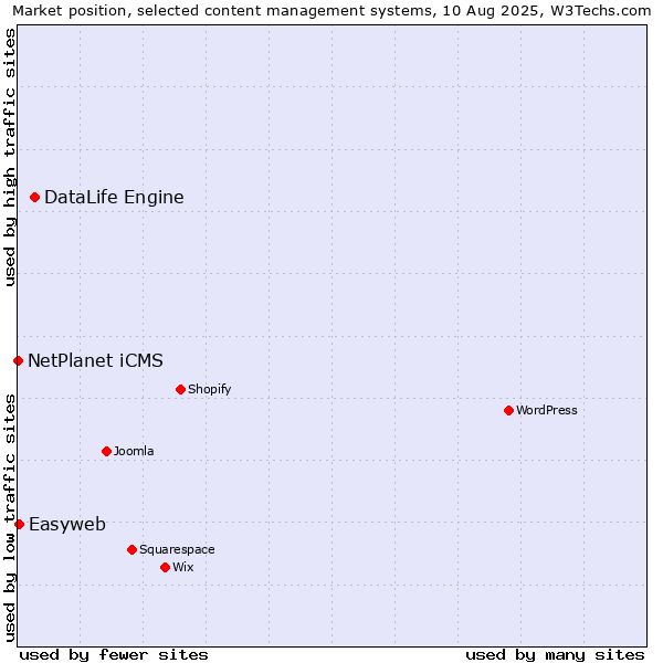 Market position of DataLife Engine vs. Easyweb vs. NetPlanet iCMS