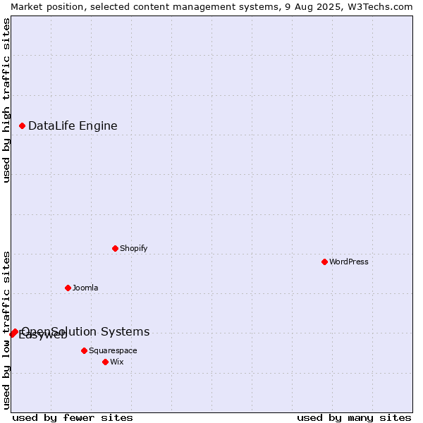 Market position of DataLife Engine vs. OpenSolution Systems vs. Easyweb