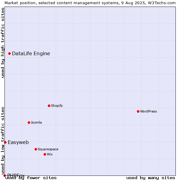 Market position of DataLife Engine vs. Easyweb vs. PHPFox