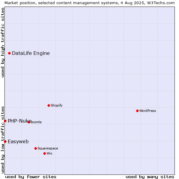Market position of DataLife Engine vs. PHP-Nuke vs. Easyweb