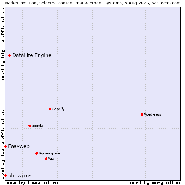 Market position of DataLife Engine vs. phpwcms vs. Easyweb