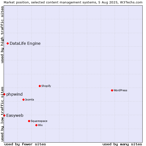 Market position of DataLife Engine vs. Easyweb vs. phpwind