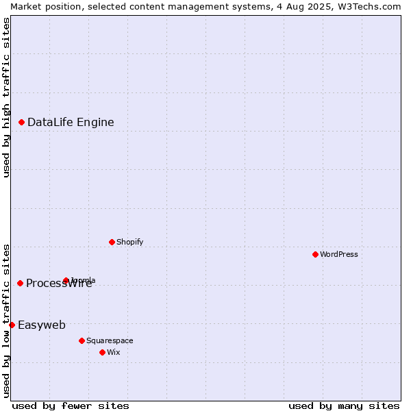 Market position of DataLife Engine vs. ProcessWire vs. Easyweb