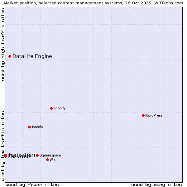 Market position of DataLife Engine vs. Textpattern vs. Easyweb