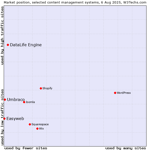 Market position of DataLife Engine vs. Umbraco vs. Easyweb