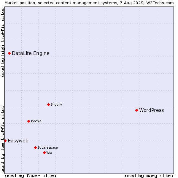 Market position of WordPress vs. DataLife Engine vs. Easyweb