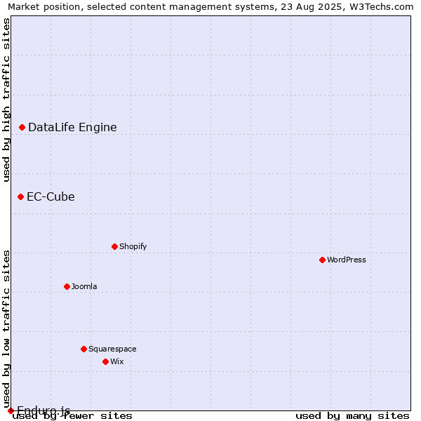 Market position of DataLife Engine vs. EC-Cube vs. Enduro.js