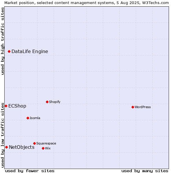 Market position of DataLife Engine vs. NetObjects vs. ECShop