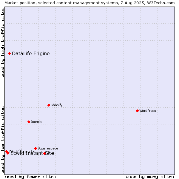 Market position of DataLife Engine vs. Ecwid Instant Site vs. NetObjects