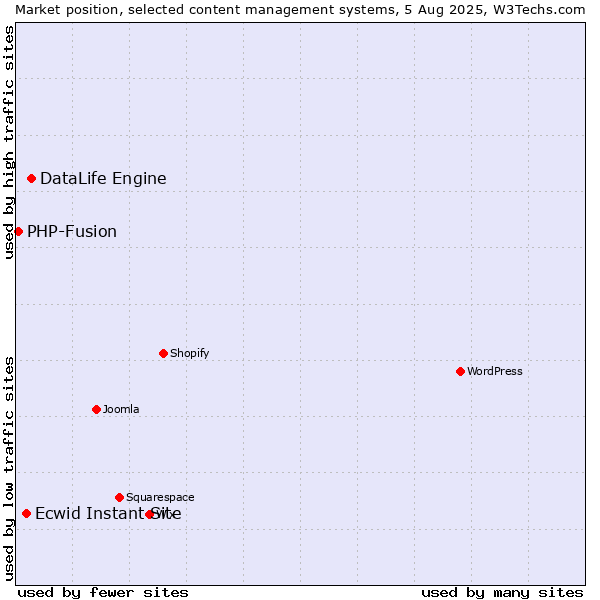 Market position of DataLife Engine vs. Ecwid Instant Site vs. PHP-Fusion
