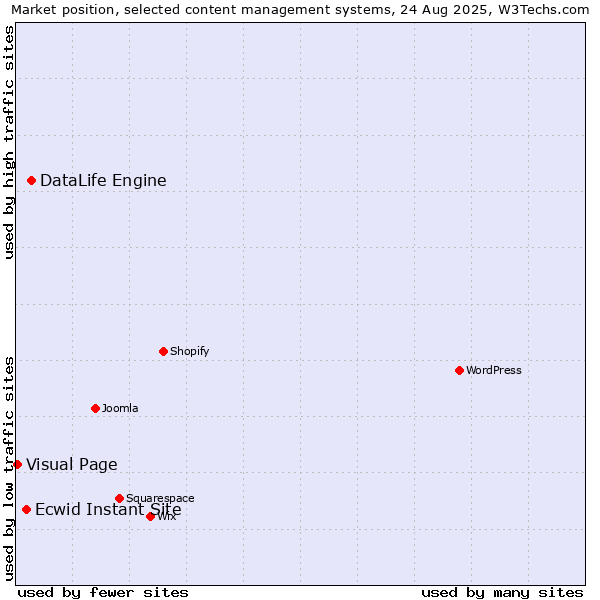 Market position of DataLife Engine vs. Ecwid Instant Site vs. Visual Page