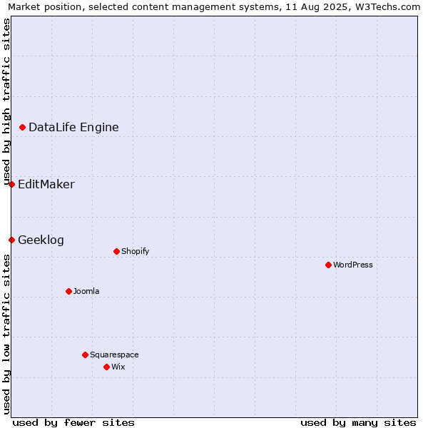 Market position of DataLife Engine vs. EditMaker vs. Geeklog