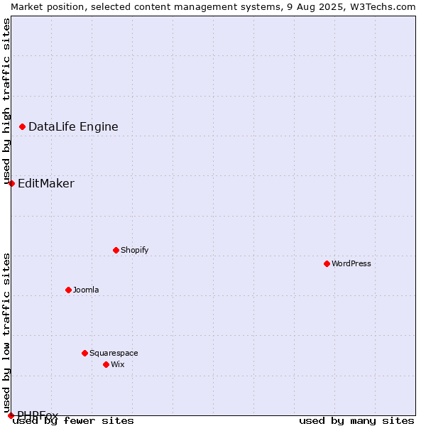 Market position of DataLife Engine vs. EditMaker vs. PHPFox