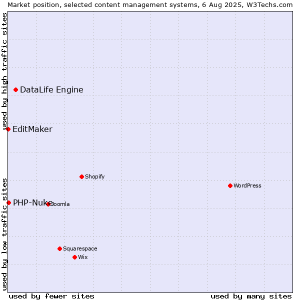 Market position of DataLife Engine vs. PHP-Nuke vs. EditMaker